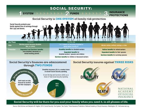 Social Security System Map .